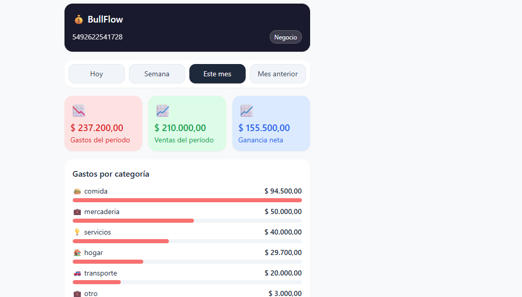 Panel - Resumen y gastos por categoría